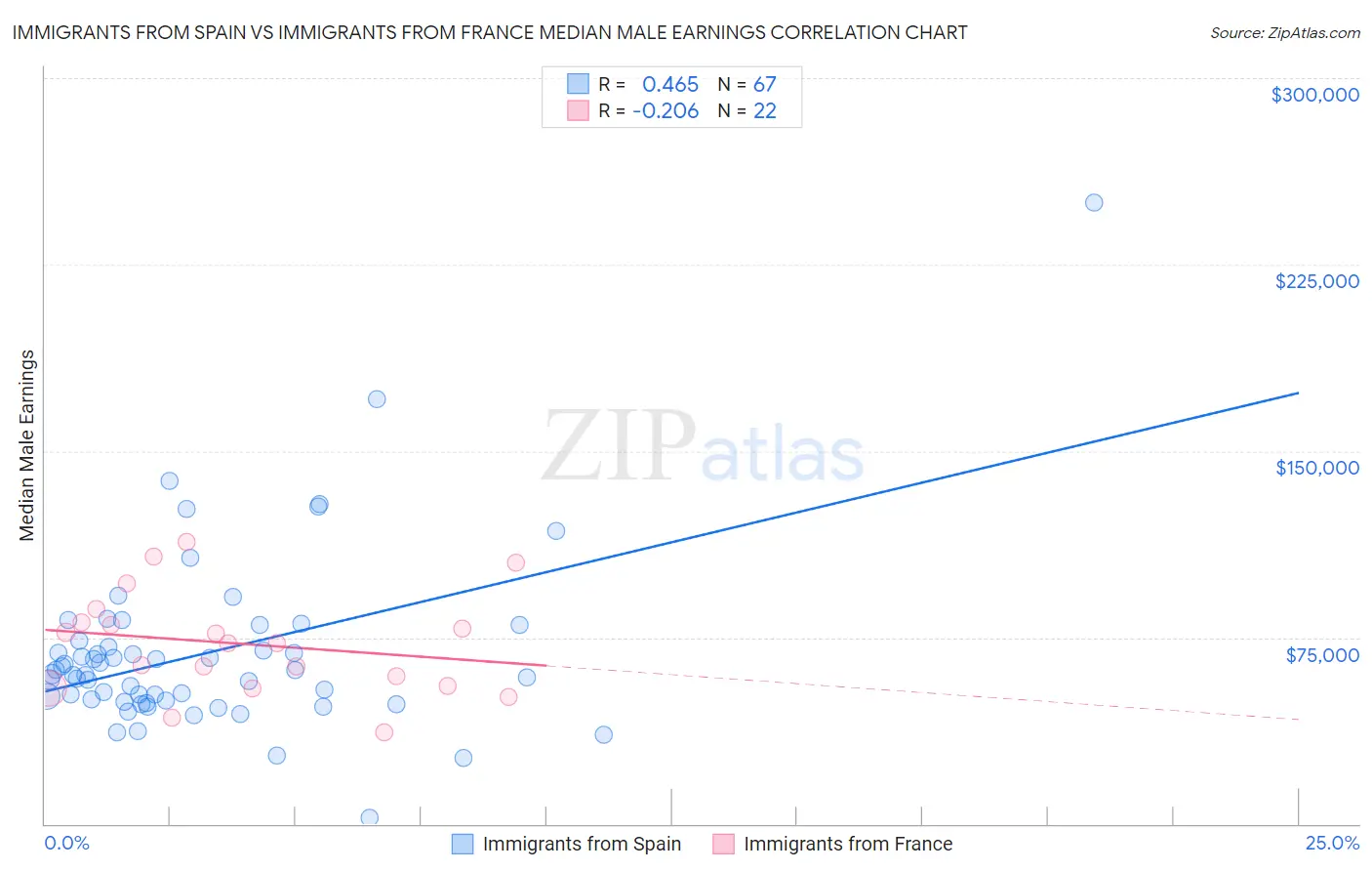 Immigrants from Spain vs Immigrants from France Median Male Earnings