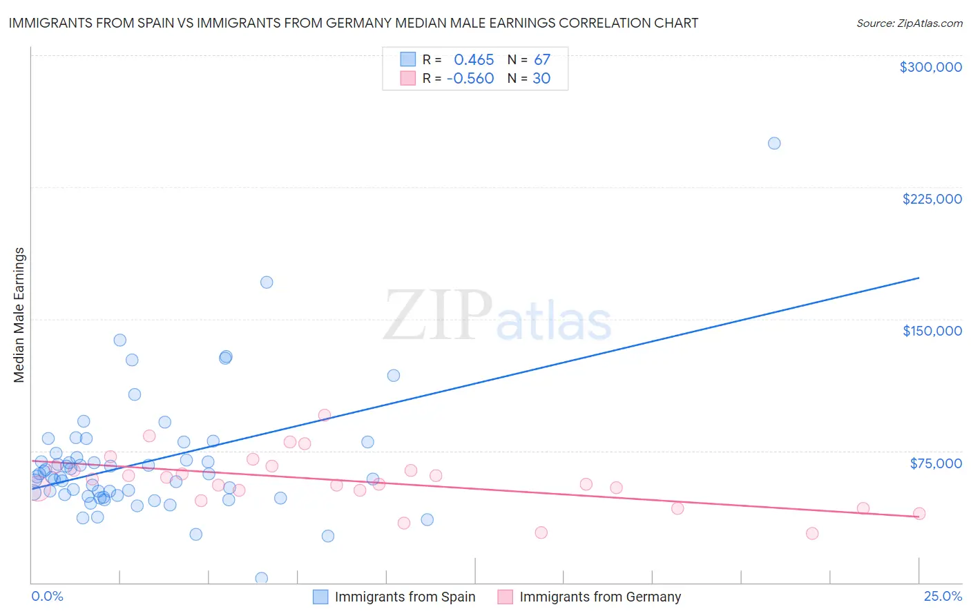 Immigrants from Spain vs Immigrants from Germany Median Male Earnings