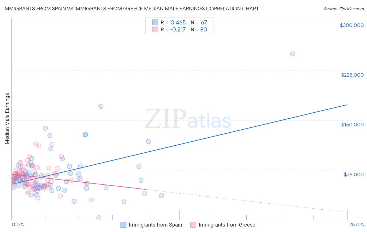 Immigrants from Spain vs Immigrants from Greece Median Male Earnings