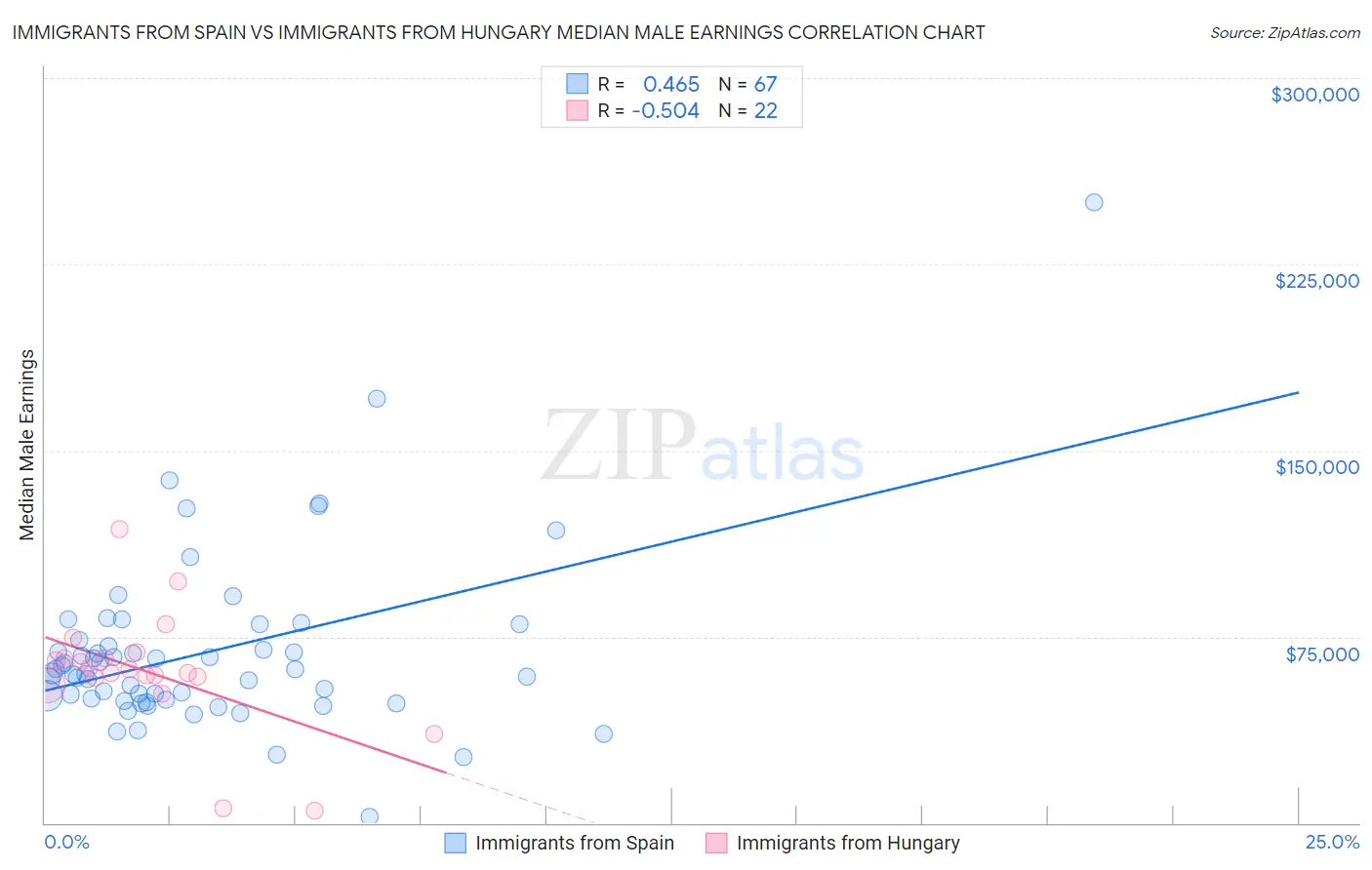 Immigrants from Spain vs Immigrants from Hungary Median Male Earnings