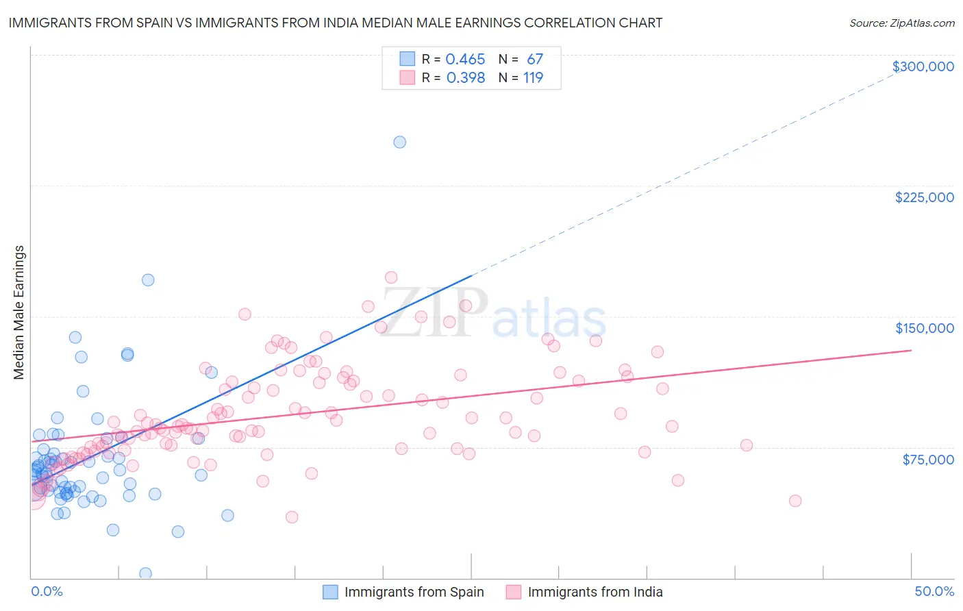 Immigrants from Spain vs Immigrants from India Median Male Earnings