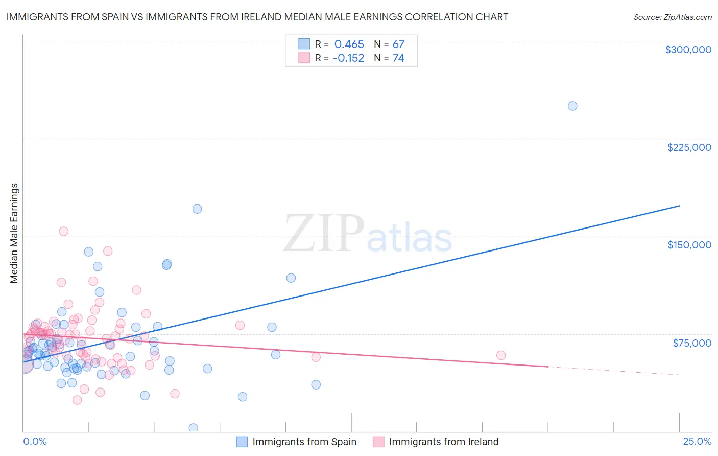 Immigrants from Spain vs Immigrants from Ireland Median Male Earnings