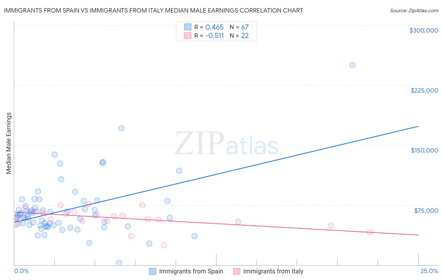 Immigrants from Spain vs Immigrants from Italy Median Male Earnings