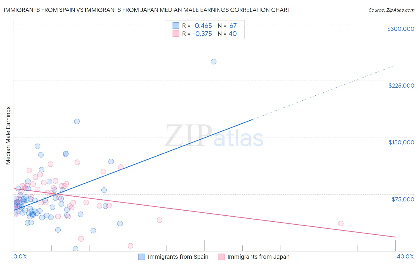 Immigrants from Spain vs Immigrants from Japan Median Male Earnings