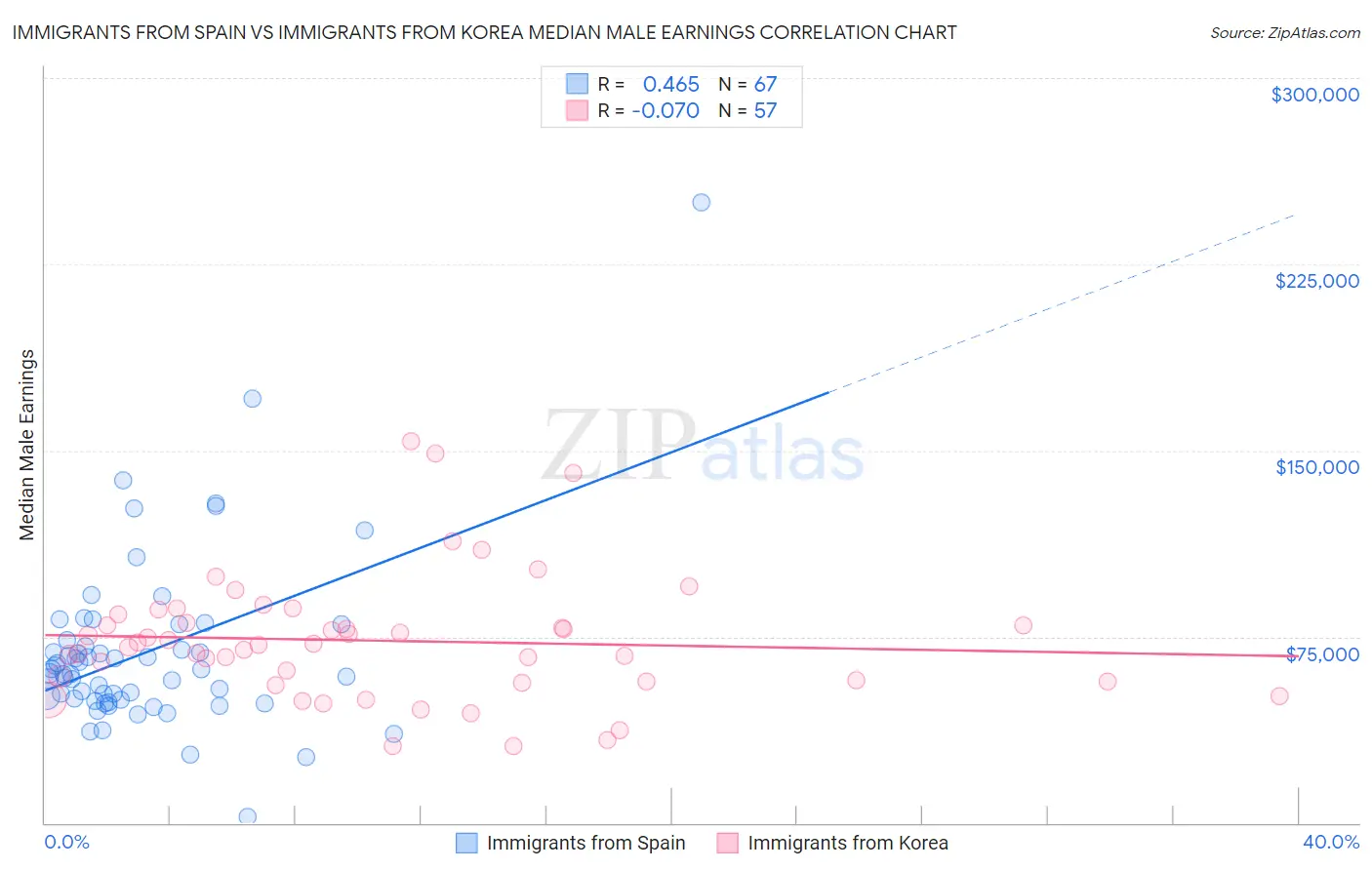 Immigrants from Spain vs Immigrants from Korea Median Male Earnings