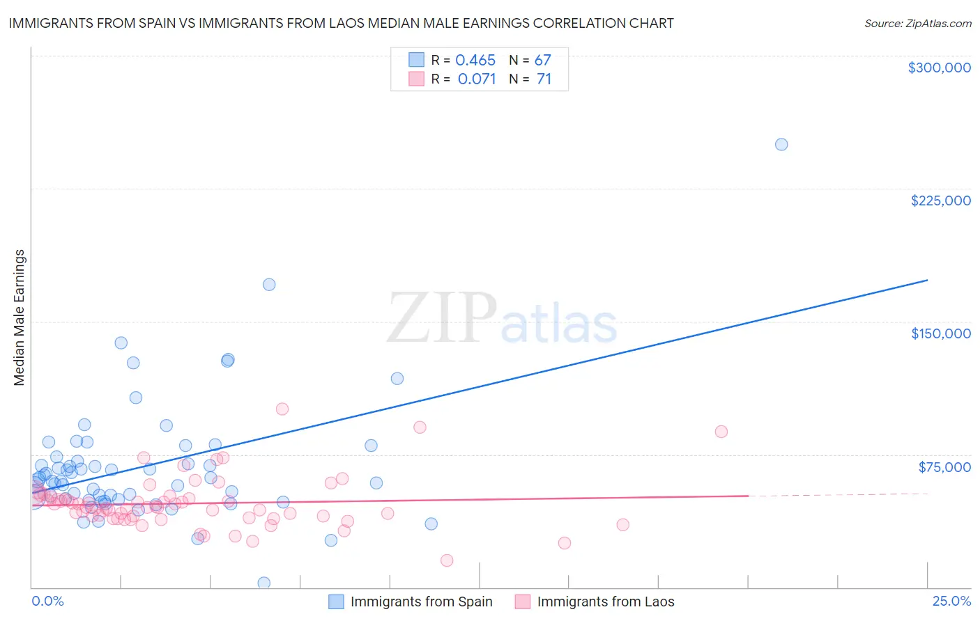 Immigrants from Spain vs Immigrants from Laos Median Male Earnings