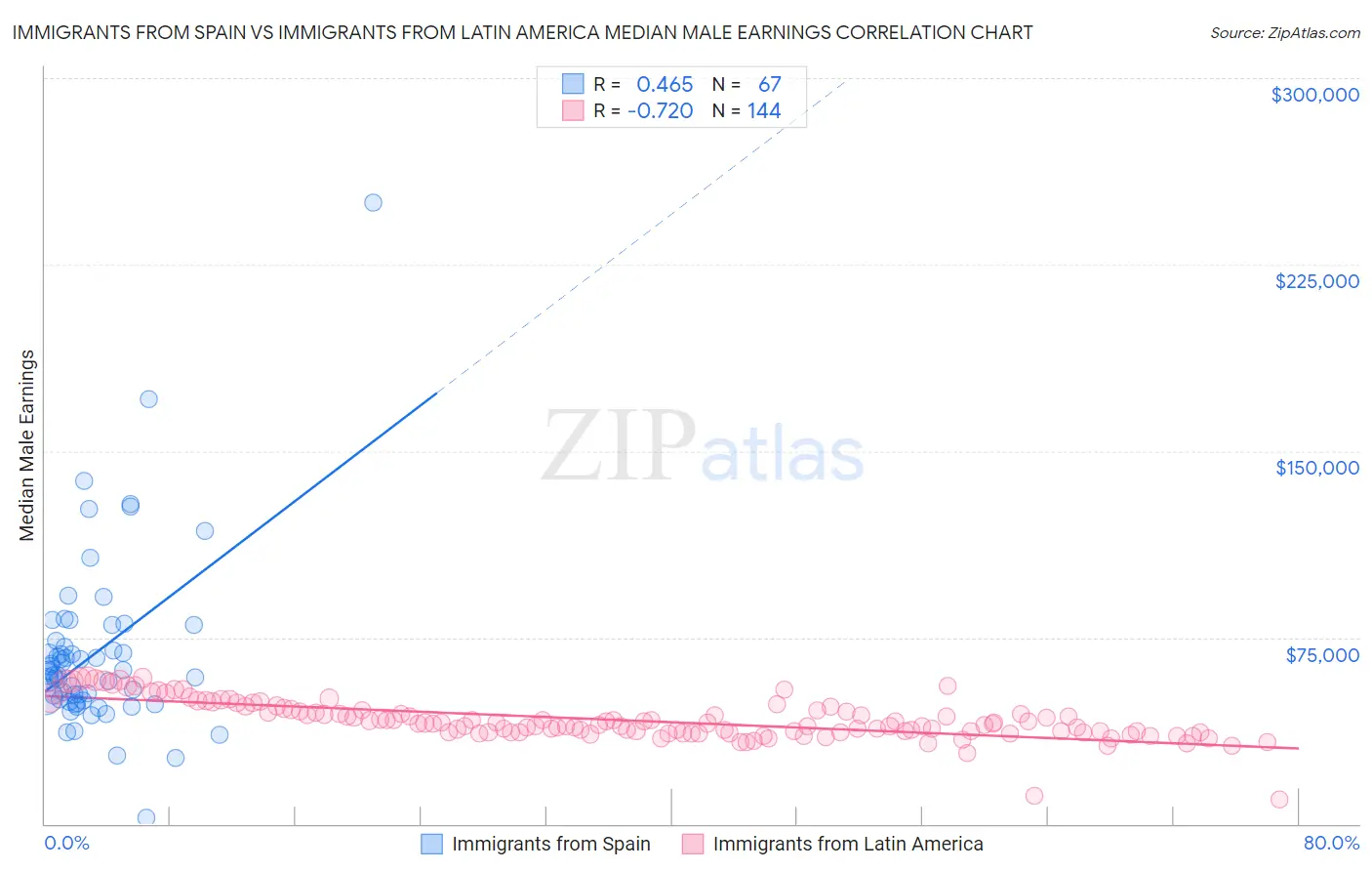 Immigrants from Spain vs Immigrants from Latin America Median Male Earnings