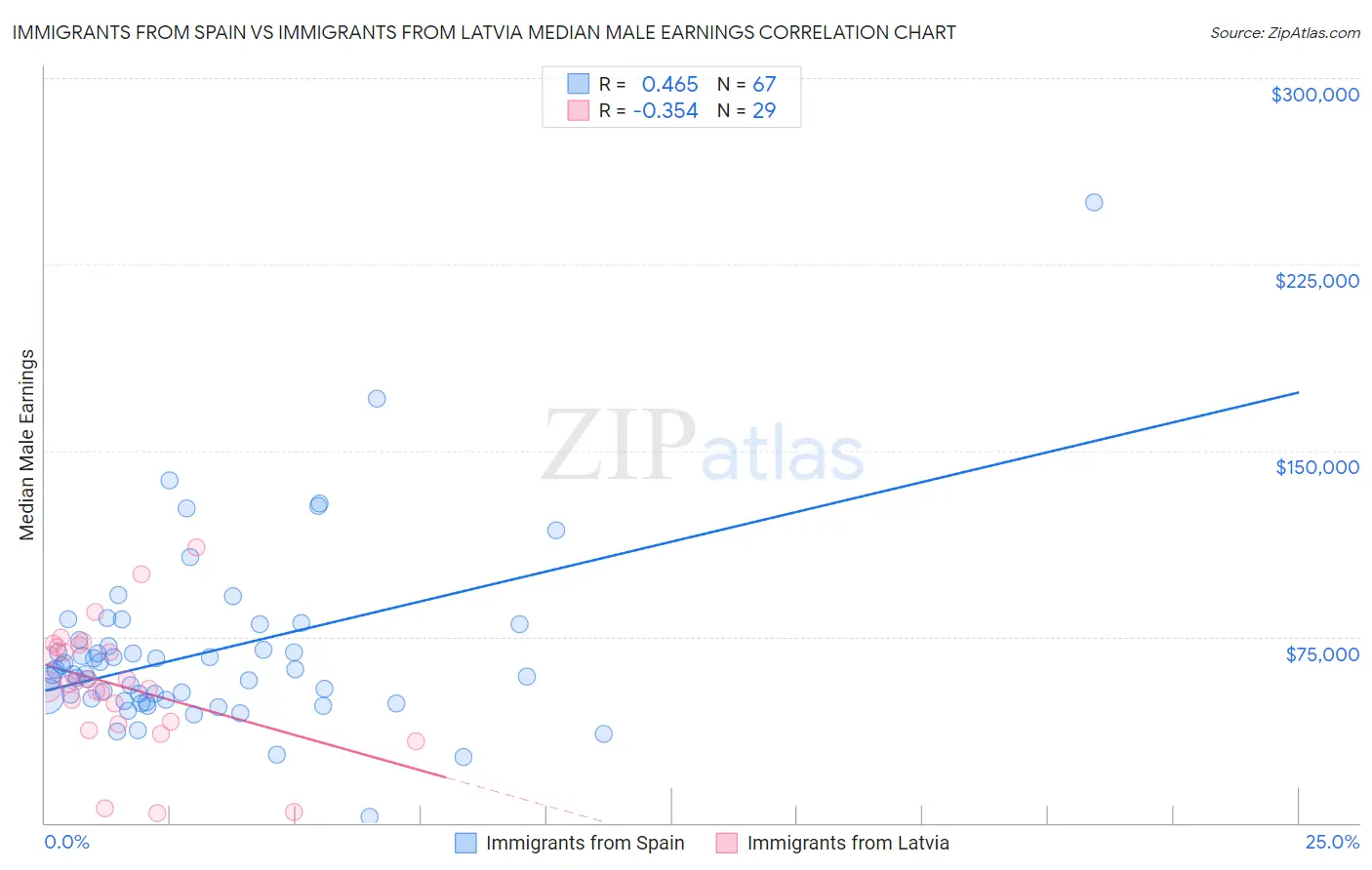 Immigrants from Spain vs Immigrants from Latvia Median Male Earnings