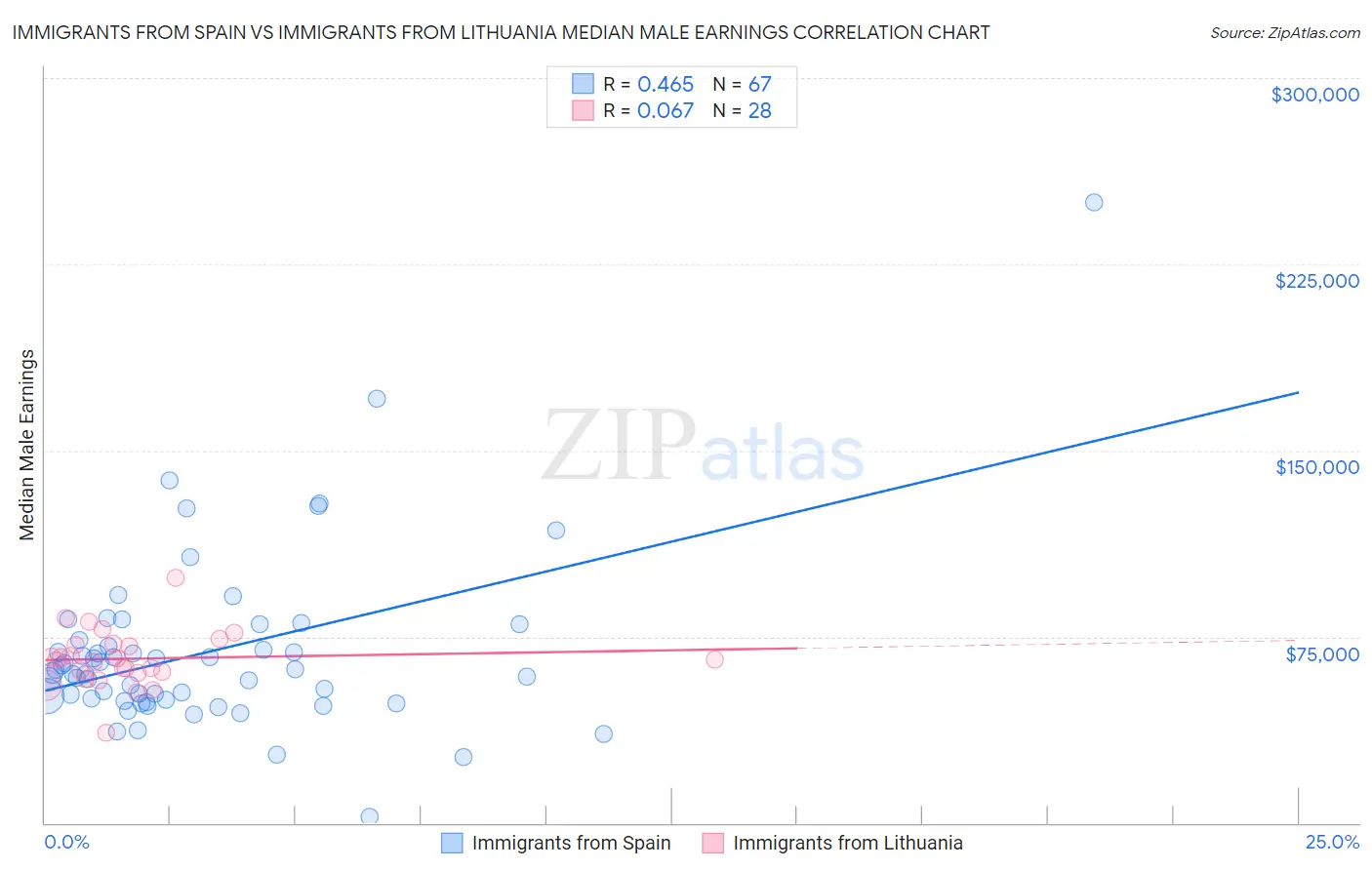 Immigrants from Spain vs Immigrants from Lithuania Median Male Earnings