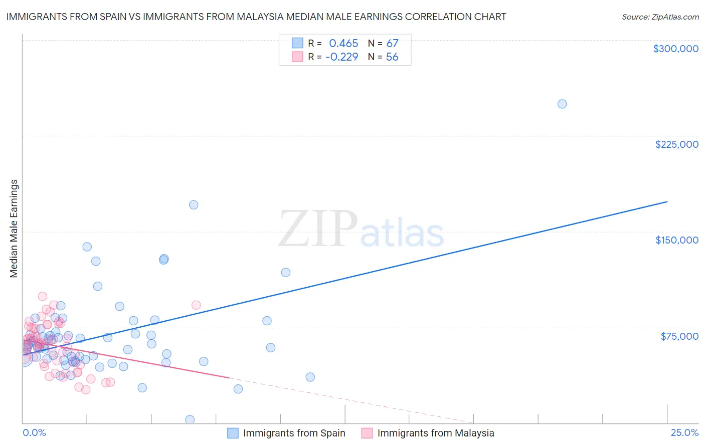 Immigrants from Spain vs Immigrants from Malaysia Median Male Earnings