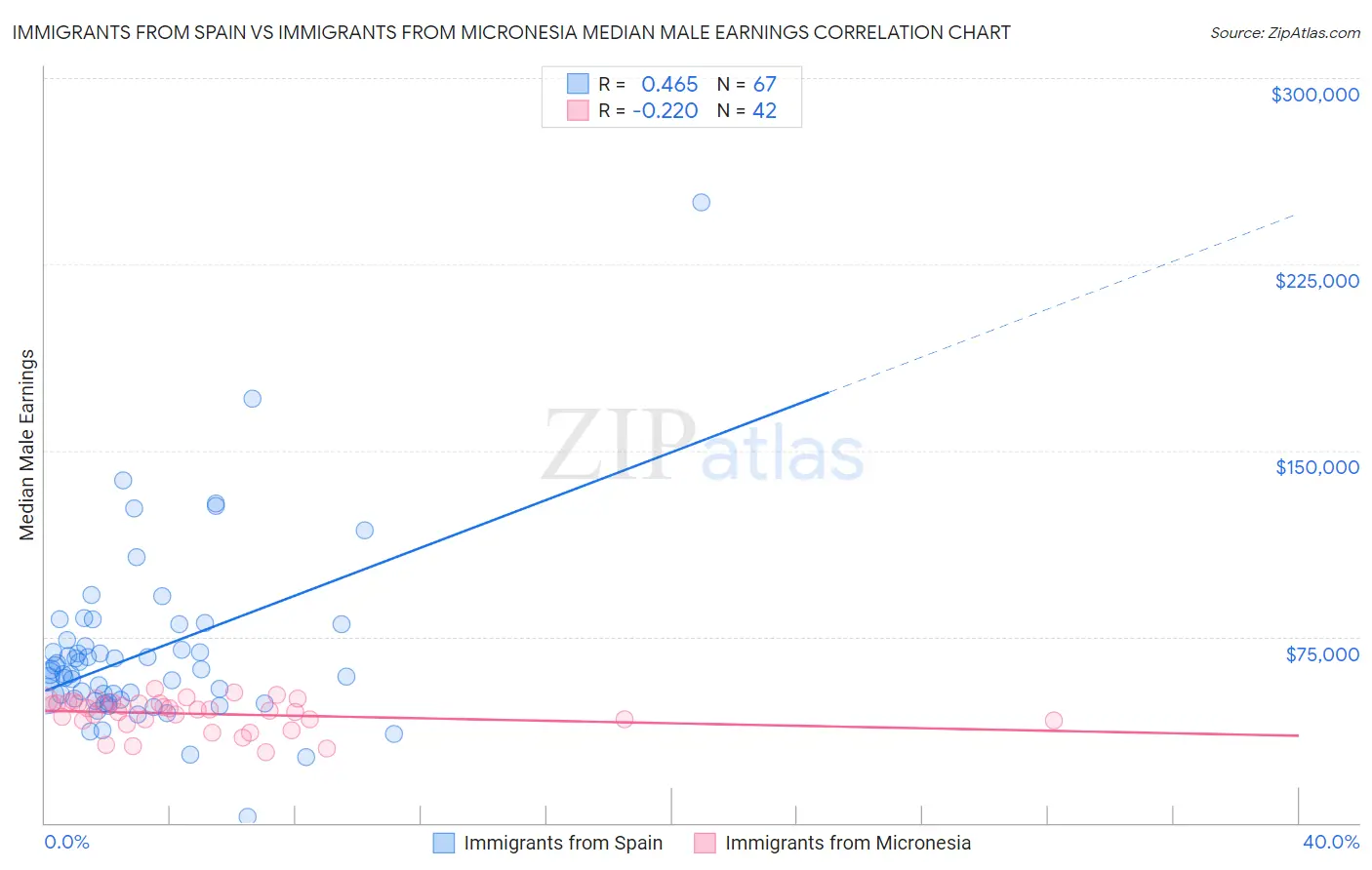 Immigrants from Spain vs Immigrants from Micronesia Median Male Earnings
