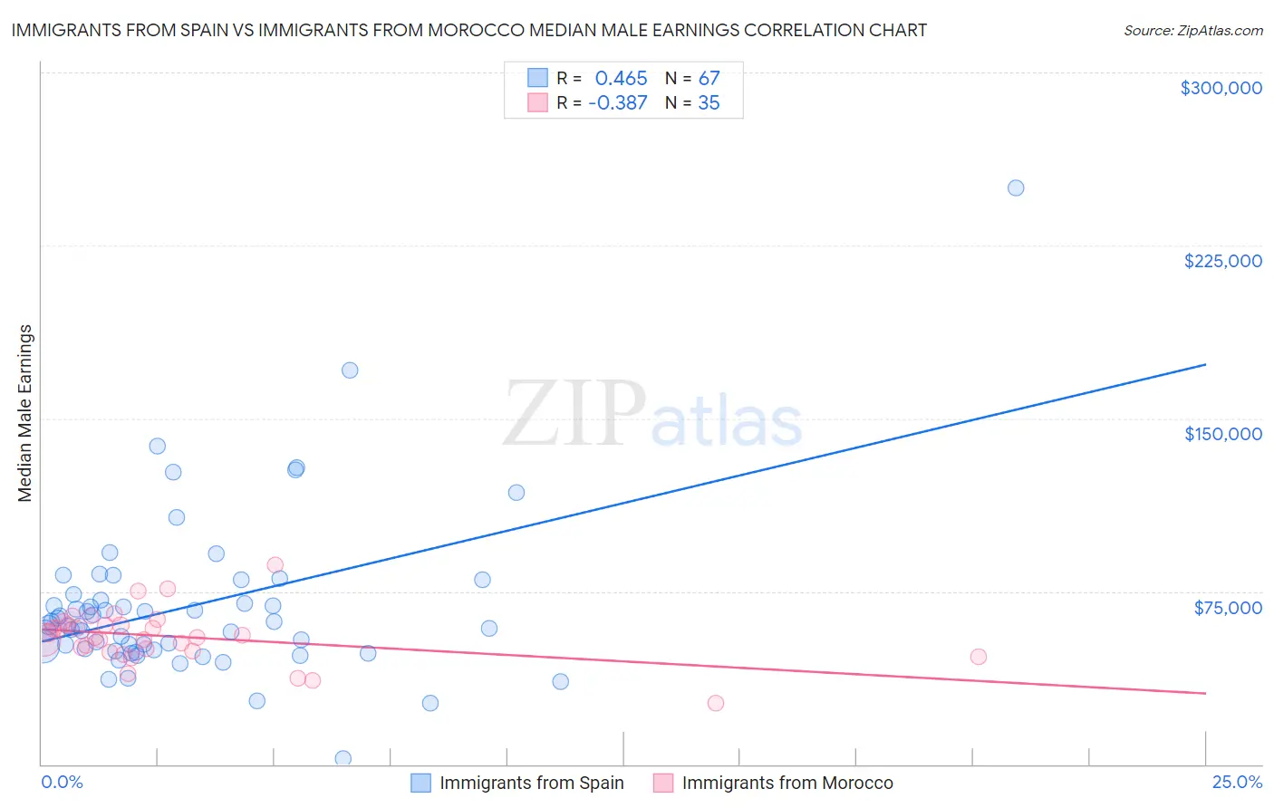 Immigrants from Spain vs Immigrants from Morocco Median Male Earnings