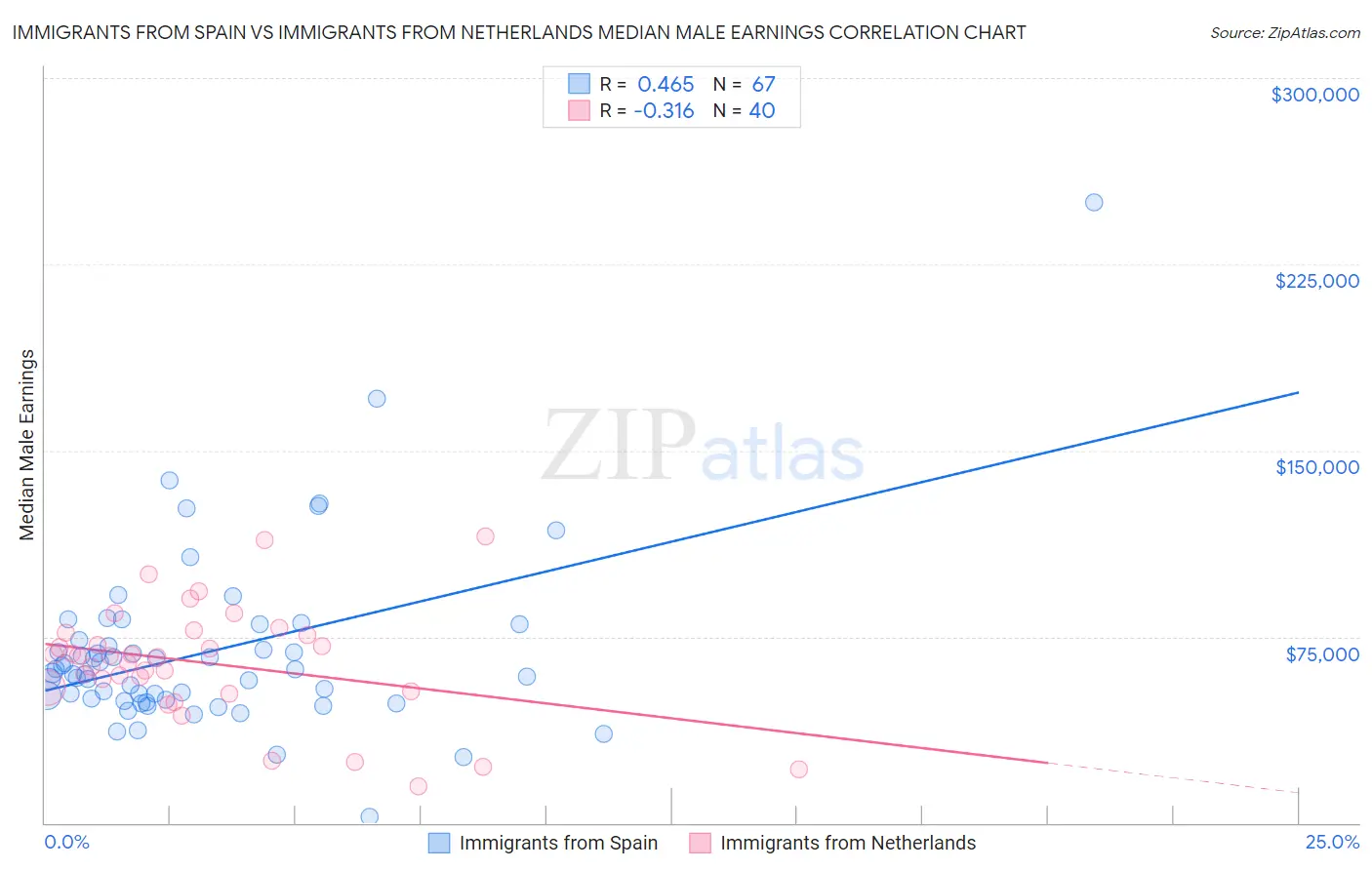 Immigrants from Spain vs Immigrants from Netherlands Median Male Earnings