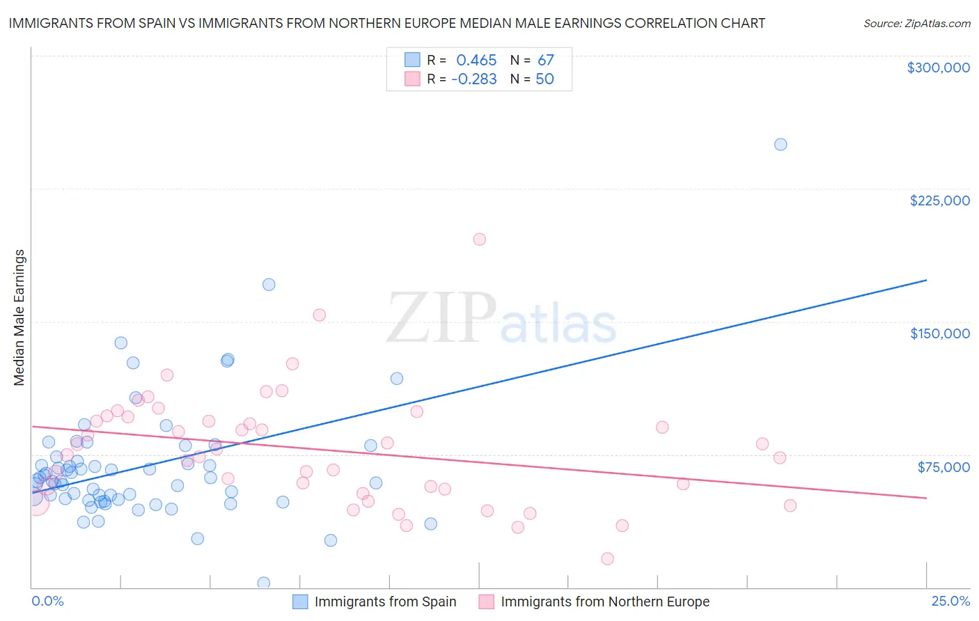 Immigrants from Spain vs Immigrants from Northern Europe Median Male Earnings