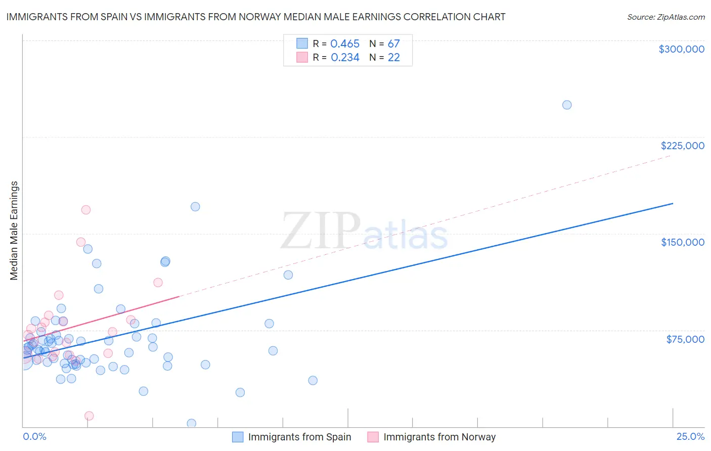 Immigrants from Spain vs Immigrants from Norway Median Male Earnings