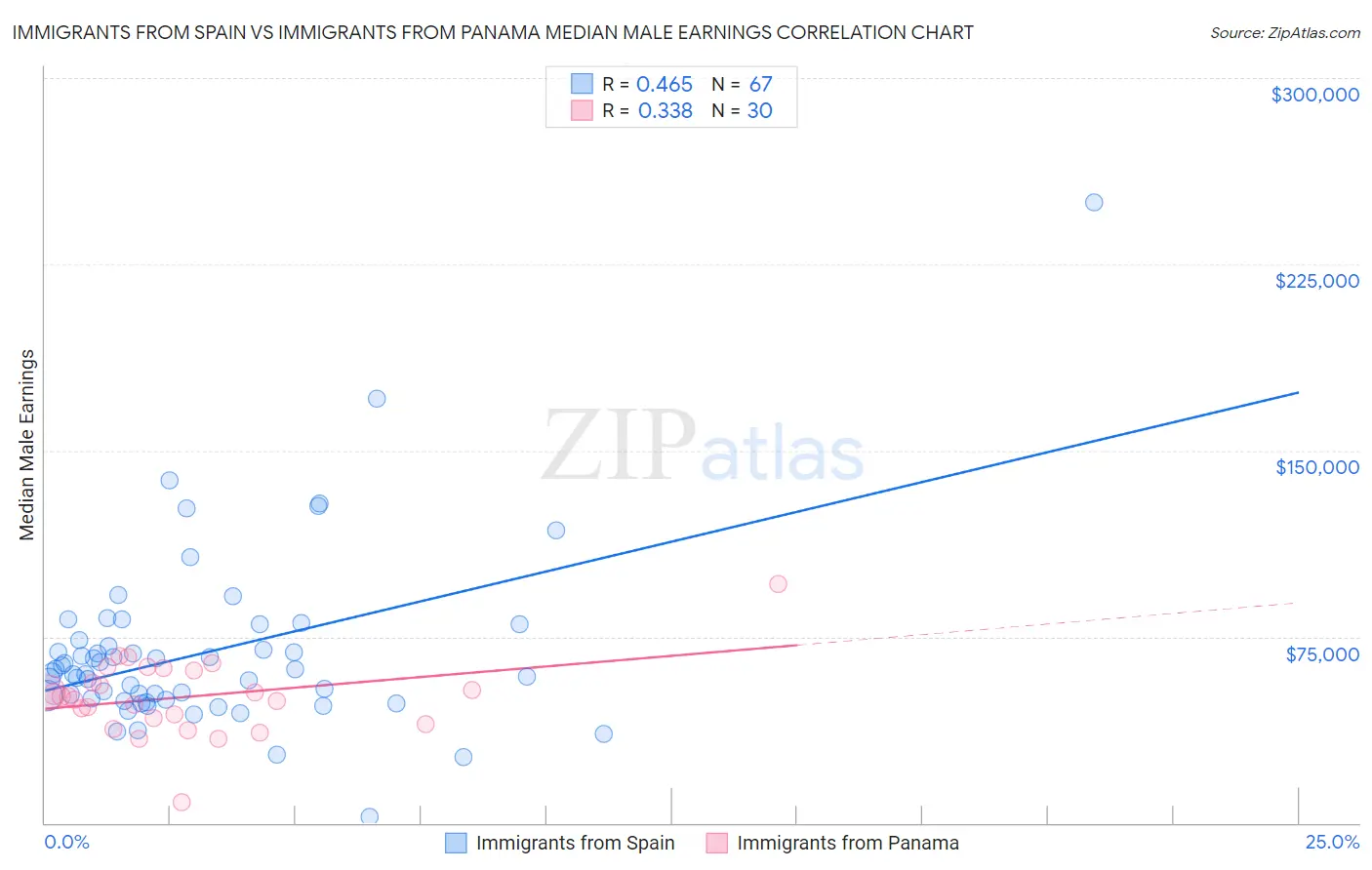 Immigrants from Spain vs Immigrants from Panama Median Male Earnings