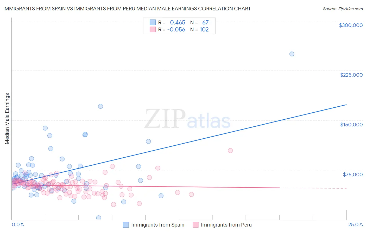 Immigrants from Spain vs Immigrants from Peru Median Male Earnings