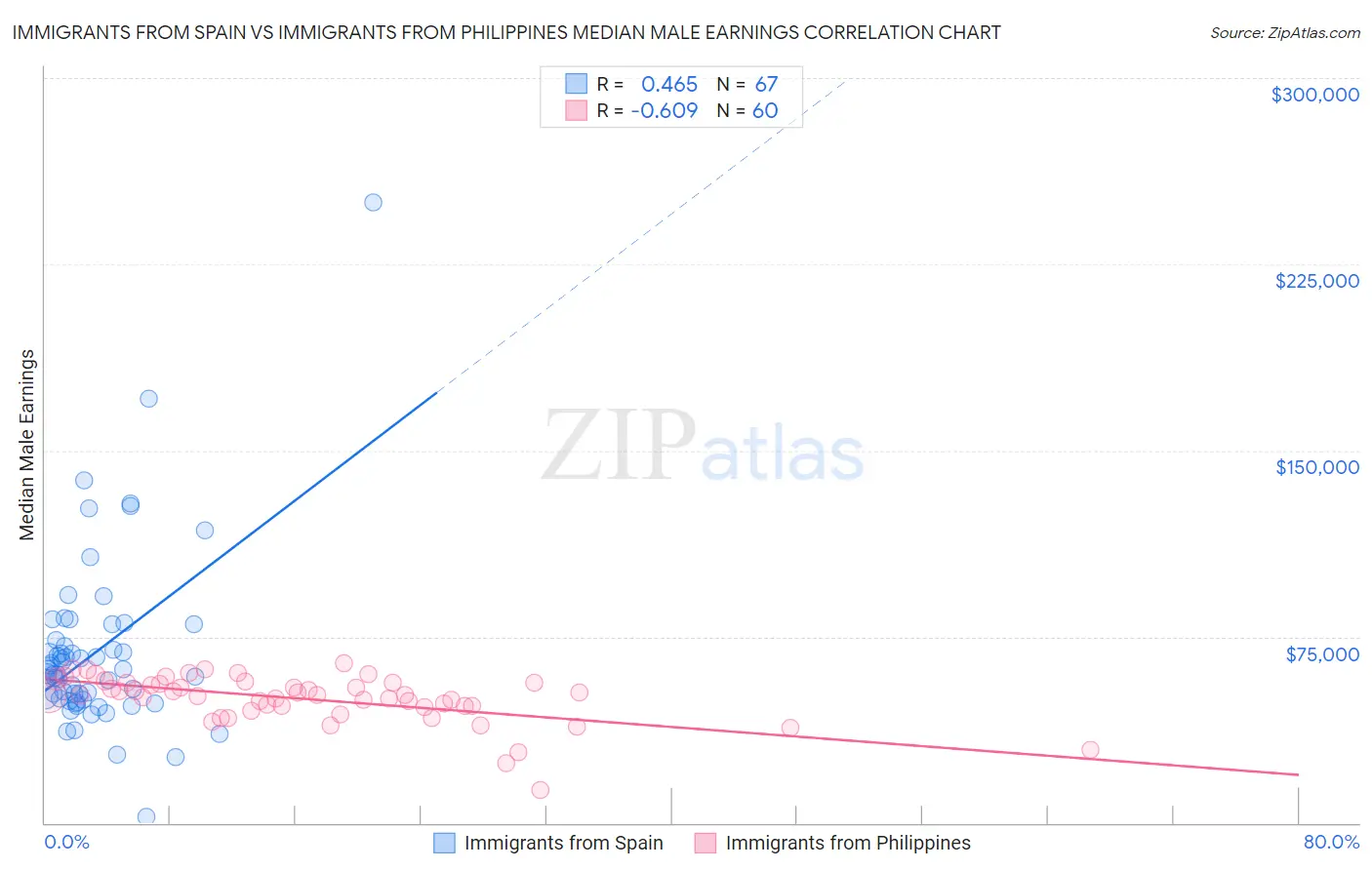 Immigrants from Spain vs Immigrants from Philippines Median Male Earnings