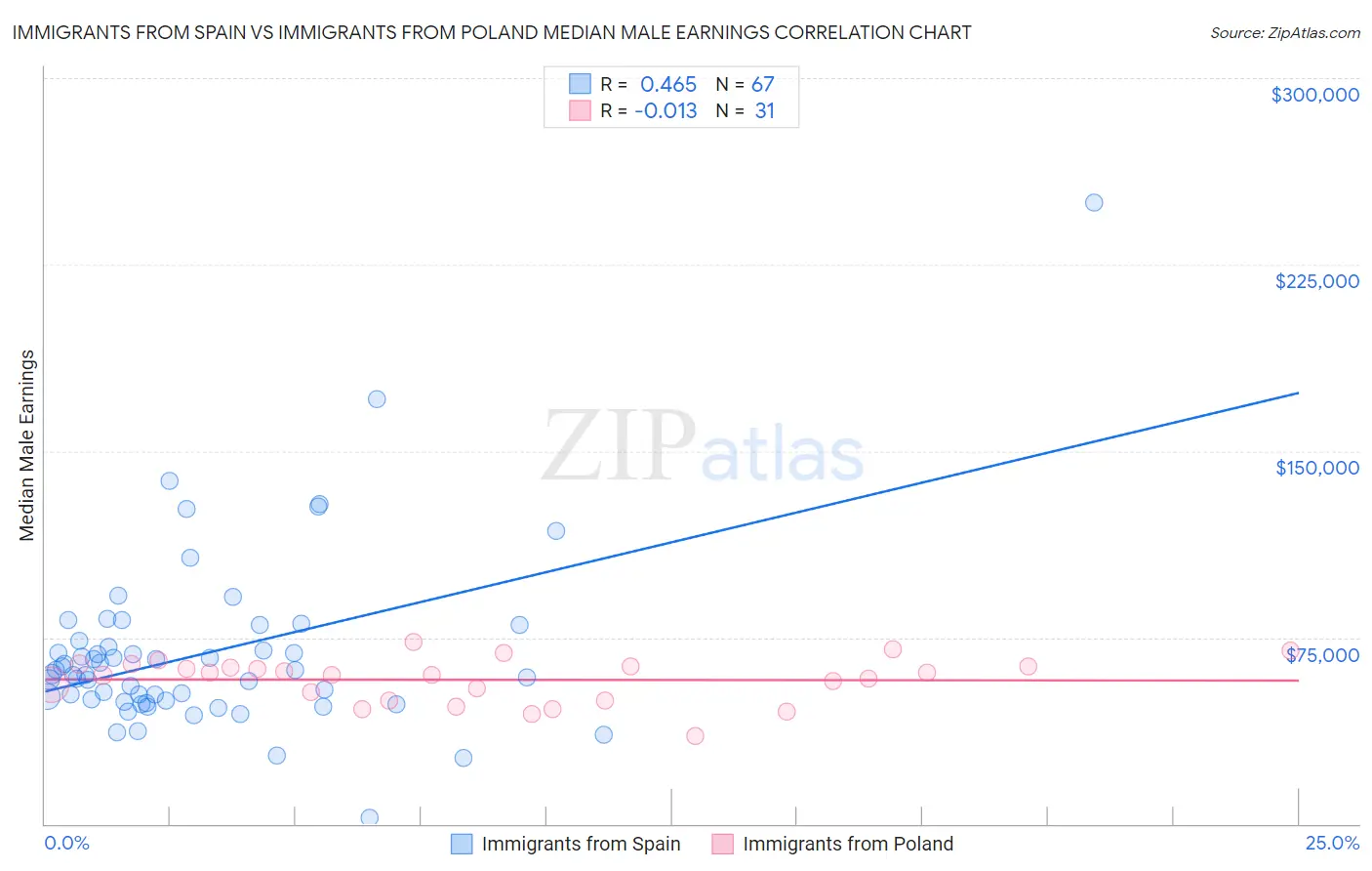 Immigrants from Spain vs Immigrants from Poland Median Male Earnings