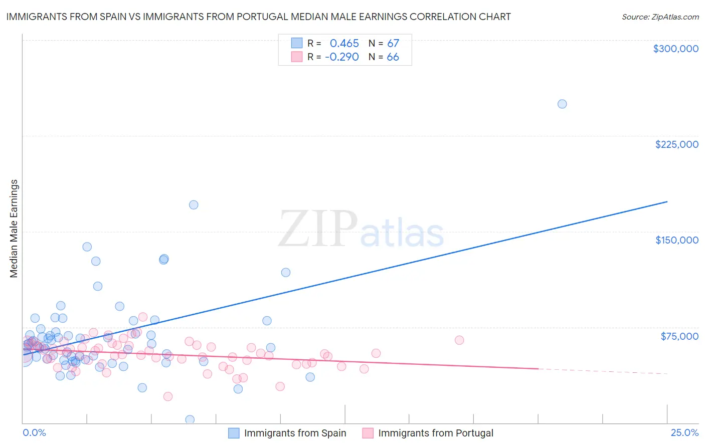 Immigrants from Spain vs Immigrants from Portugal Median Male Earnings