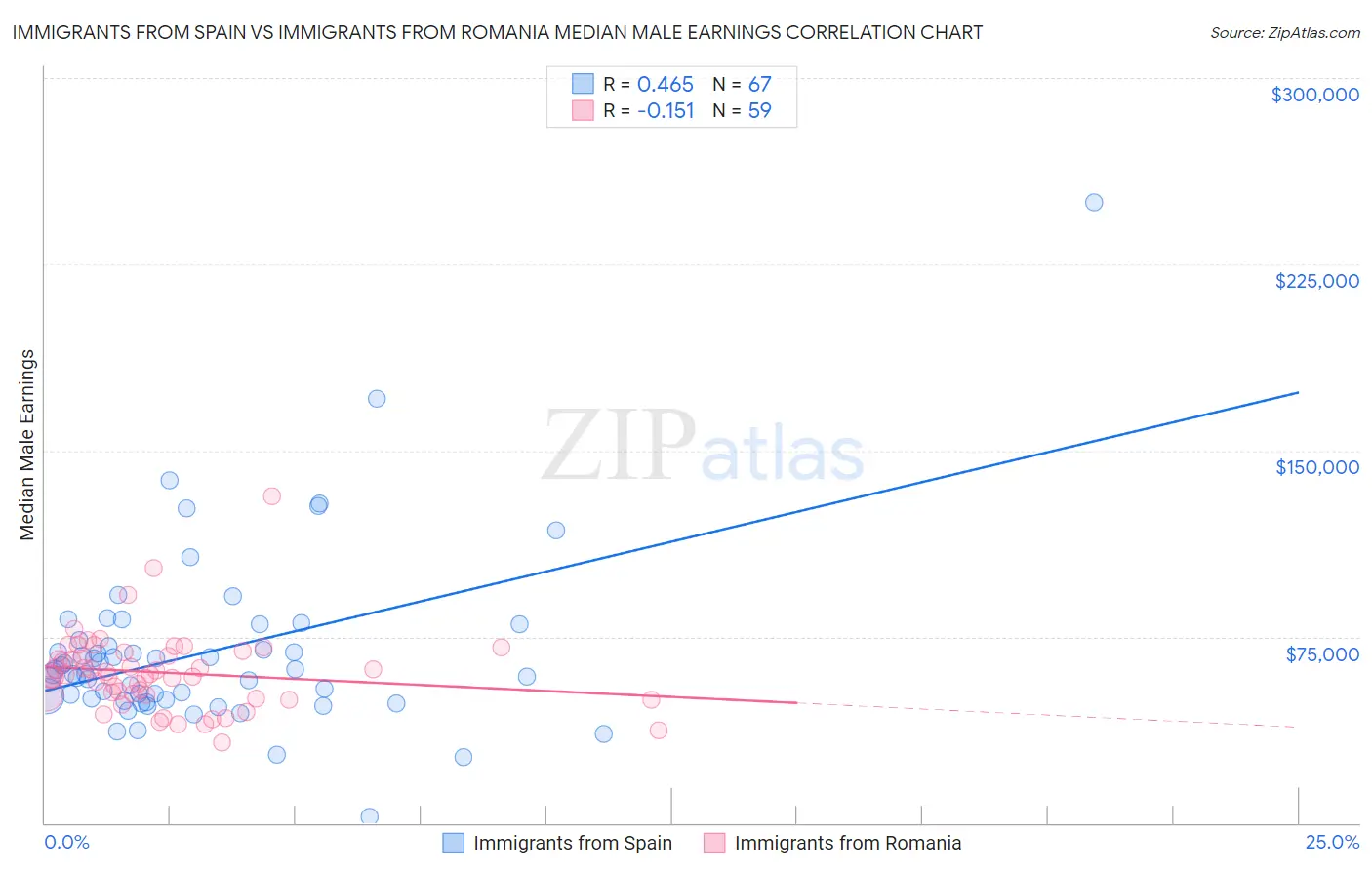 Immigrants from Spain vs Immigrants from Romania Median Male Earnings