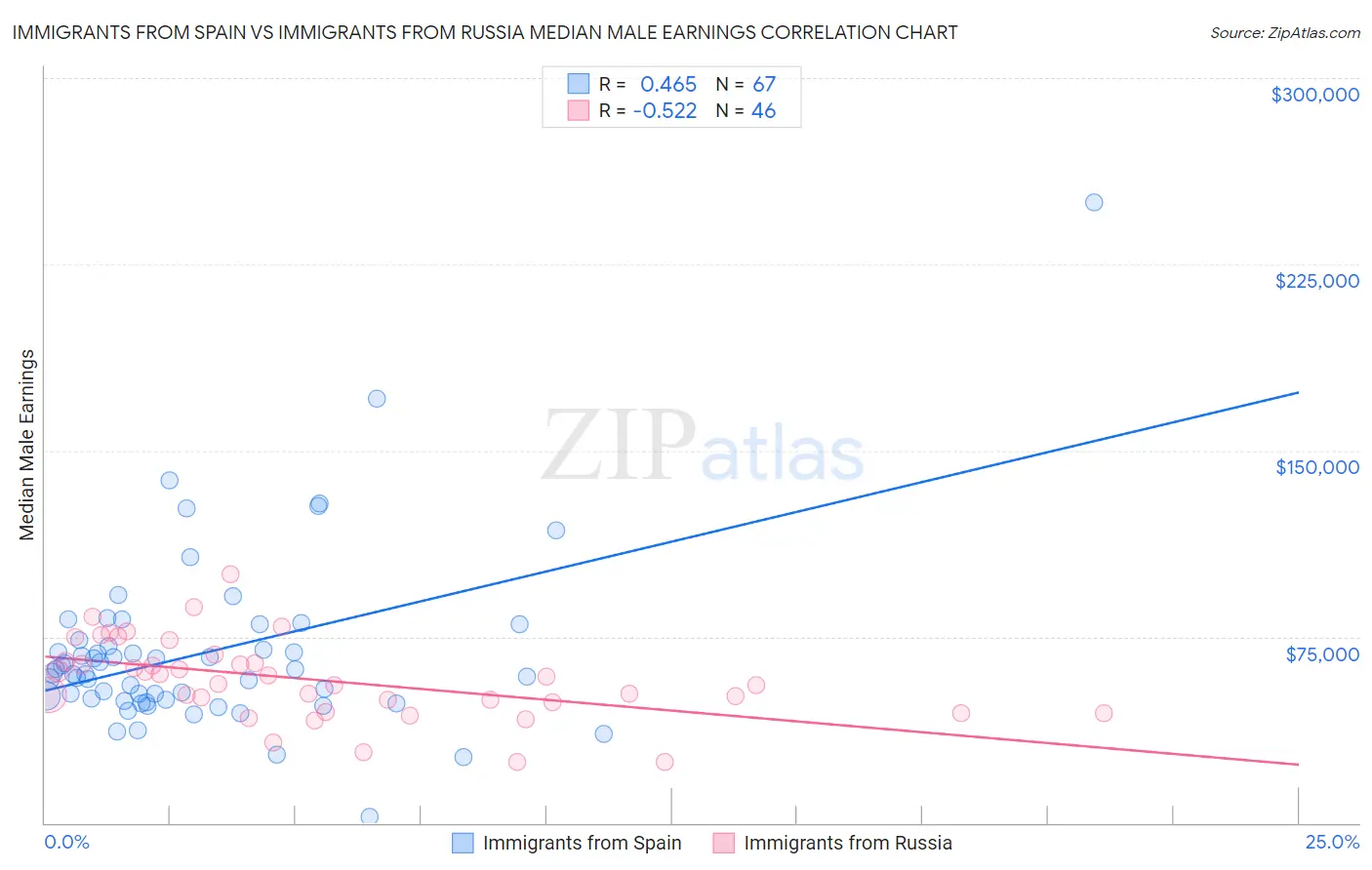 Immigrants from Spain vs Immigrants from Russia Median Male Earnings