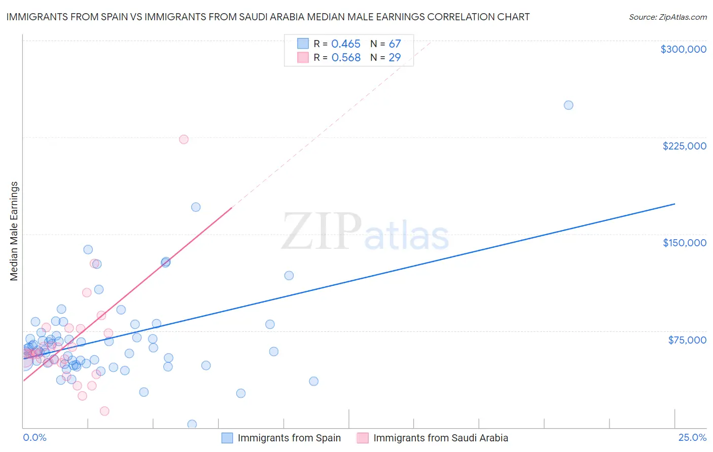 Immigrants from Spain vs Immigrants from Saudi Arabia Median Male Earnings