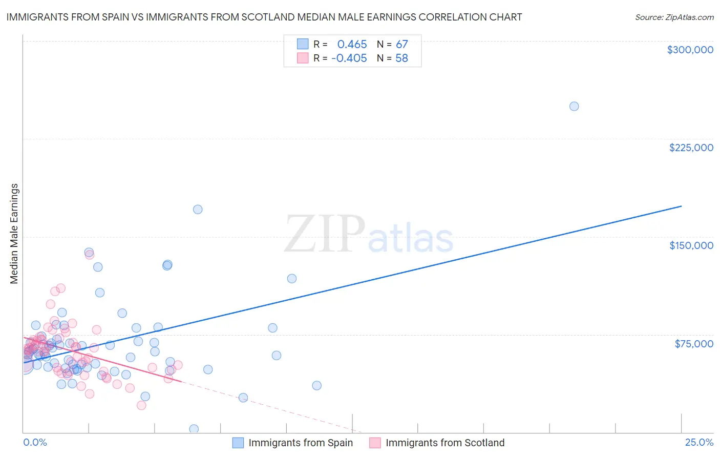 Immigrants from Spain vs Immigrants from Scotland Median Male Earnings