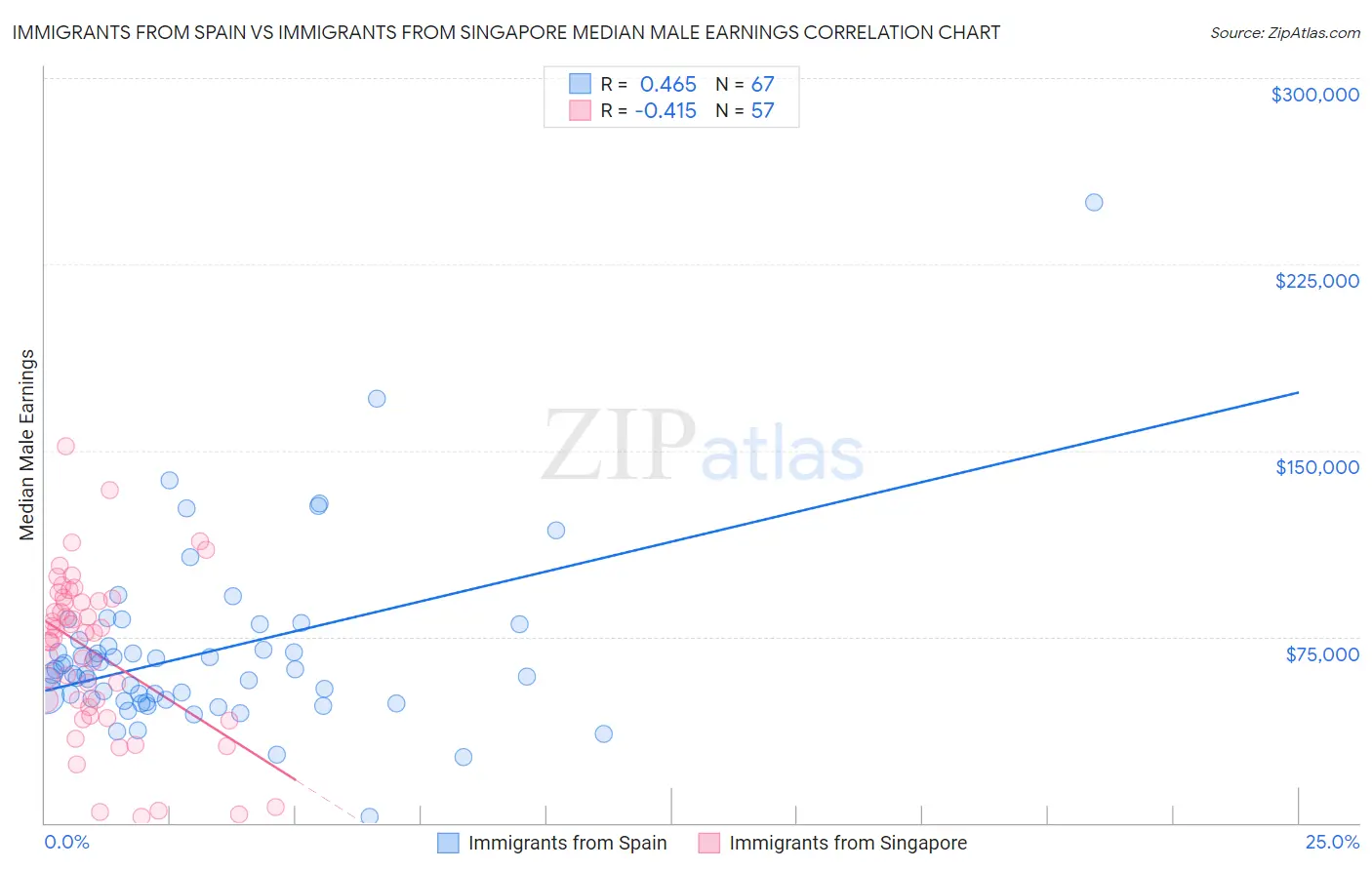 Immigrants from Spain vs Immigrants from Singapore Median Male Earnings