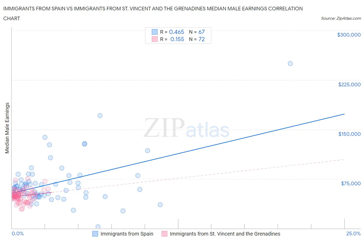 Immigrants from Spain vs Immigrants from St. Vincent and the Grenadines Median Male Earnings