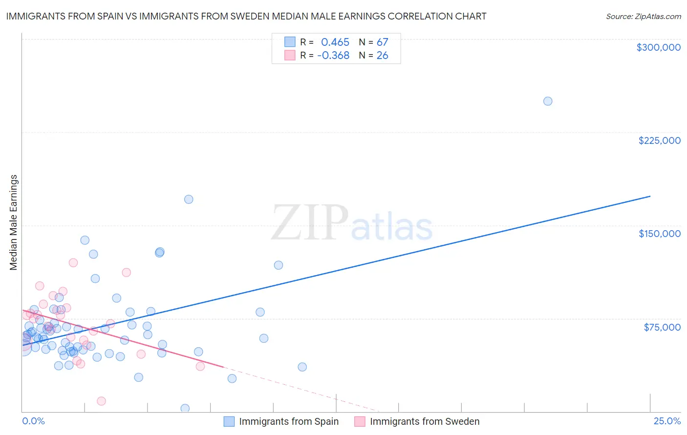 Immigrants from Spain vs Immigrants from Sweden Median Male Earnings