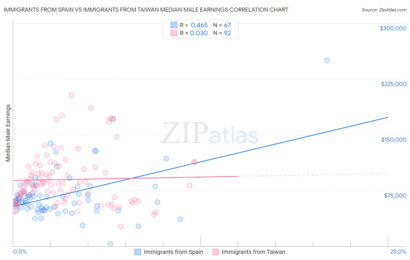 Immigrants from Spain vs Immigrants from Taiwan Median Male Earnings