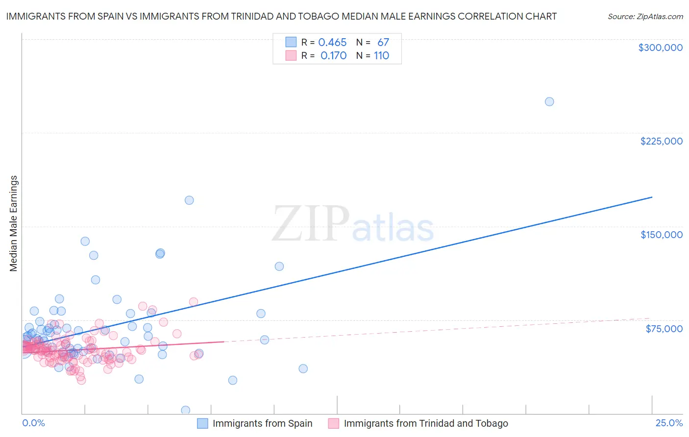 Immigrants from Spain vs Immigrants from Trinidad and Tobago Median Male Earnings