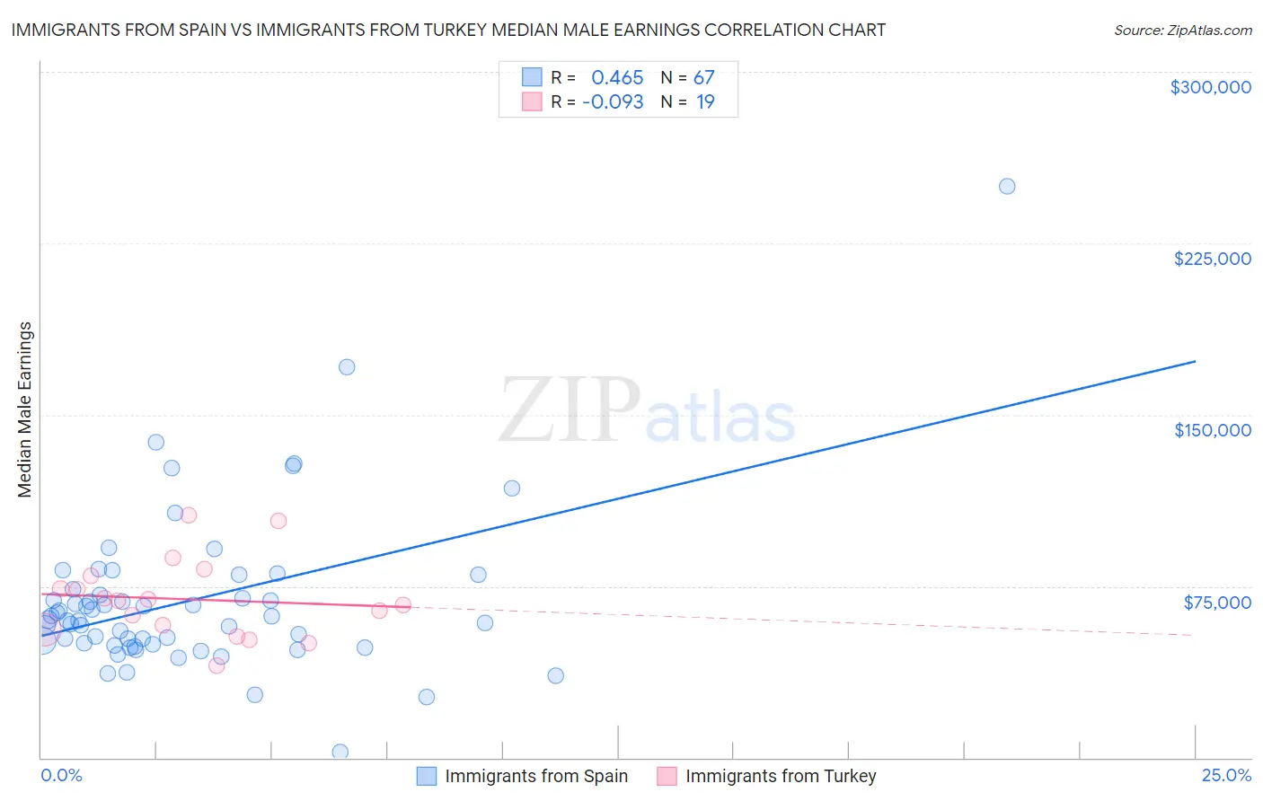 Immigrants from Spain vs Immigrants from Turkey Median Male Earnings