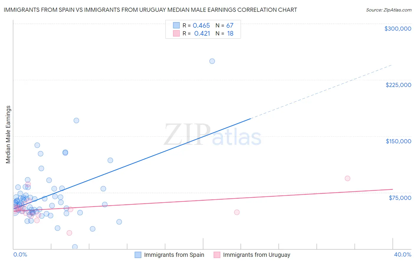 Immigrants from Spain vs Immigrants from Uruguay Median Male Earnings