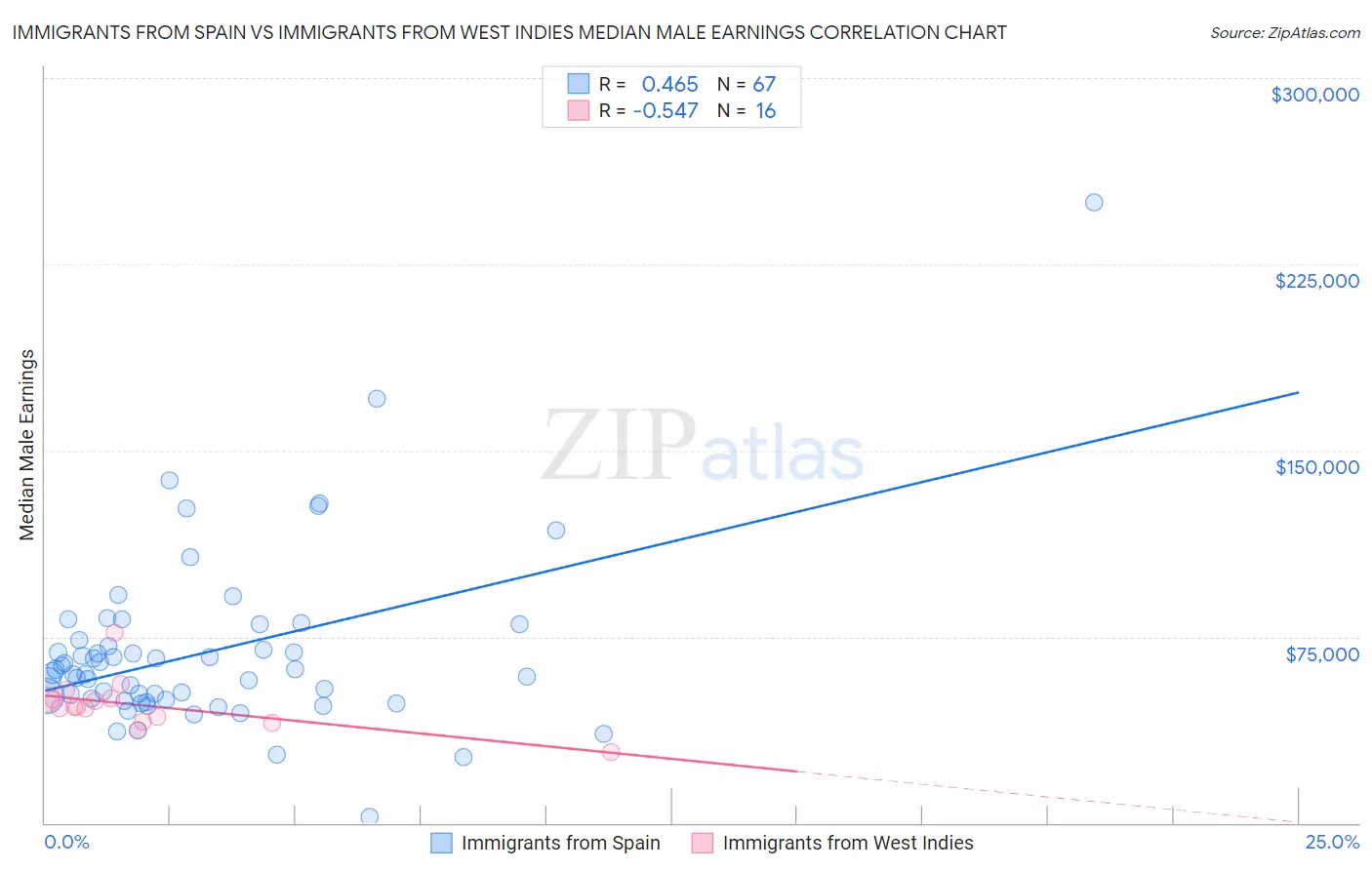 Immigrants from Spain vs Immigrants from West Indies Median Male Earnings