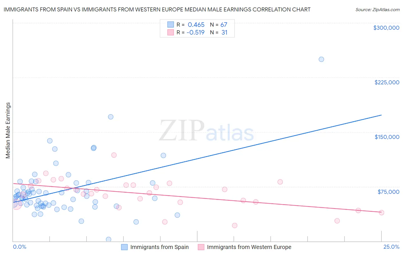 Immigrants from Spain vs Immigrants from Western Europe Median Male Earnings