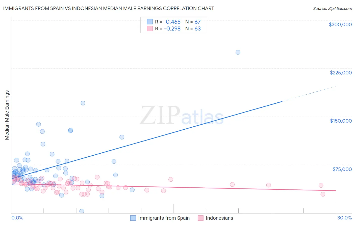 Immigrants from Spain vs Indonesian Median Male Earnings