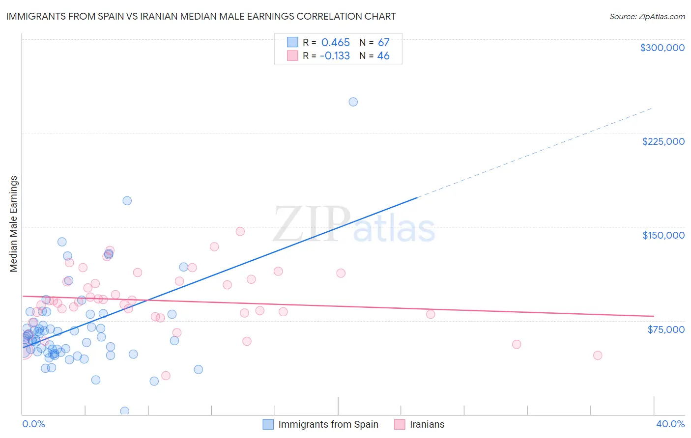 Immigrants from Spain vs Iranian Median Male Earnings