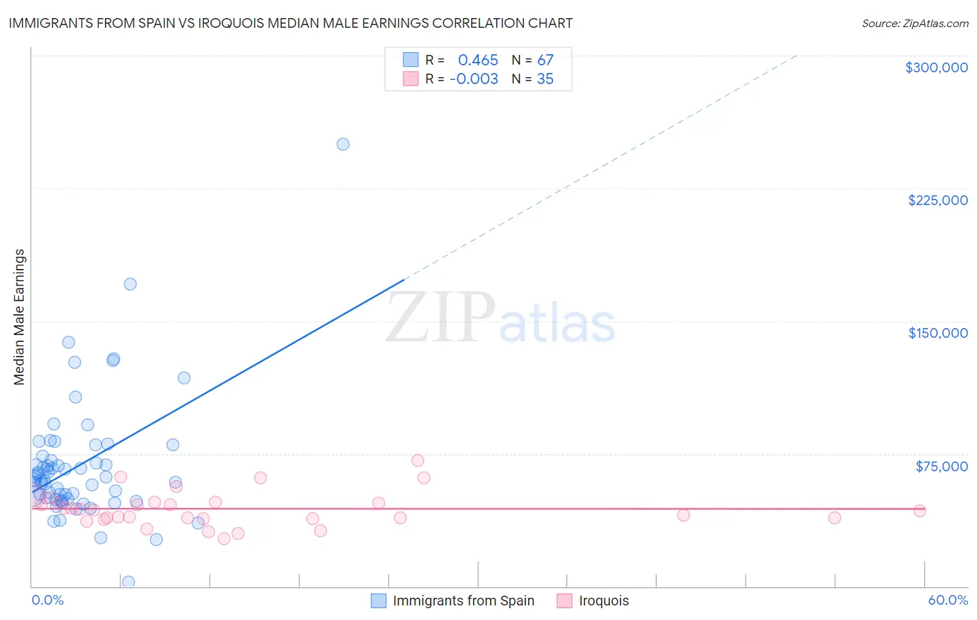 Immigrants from Spain vs Iroquois Median Male Earnings