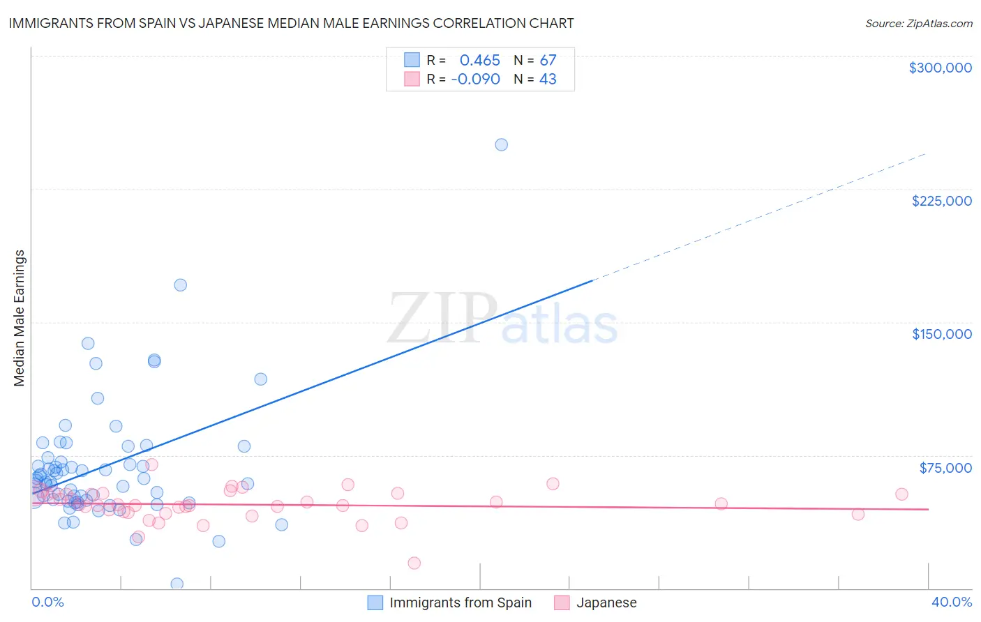 Immigrants from Spain vs Japanese Median Male Earnings