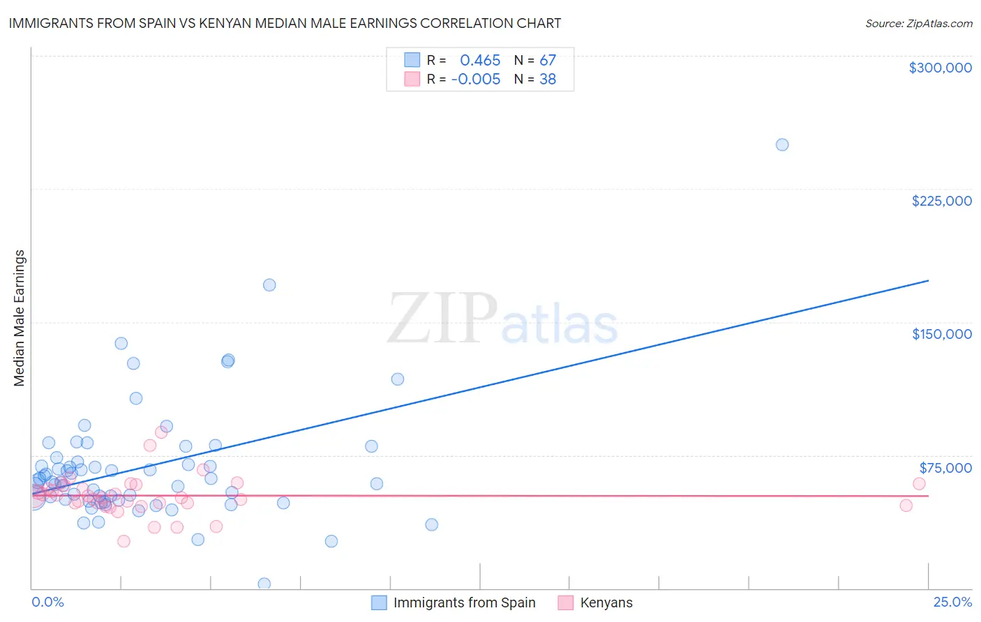 Immigrants from Spain vs Kenyan Median Male Earnings