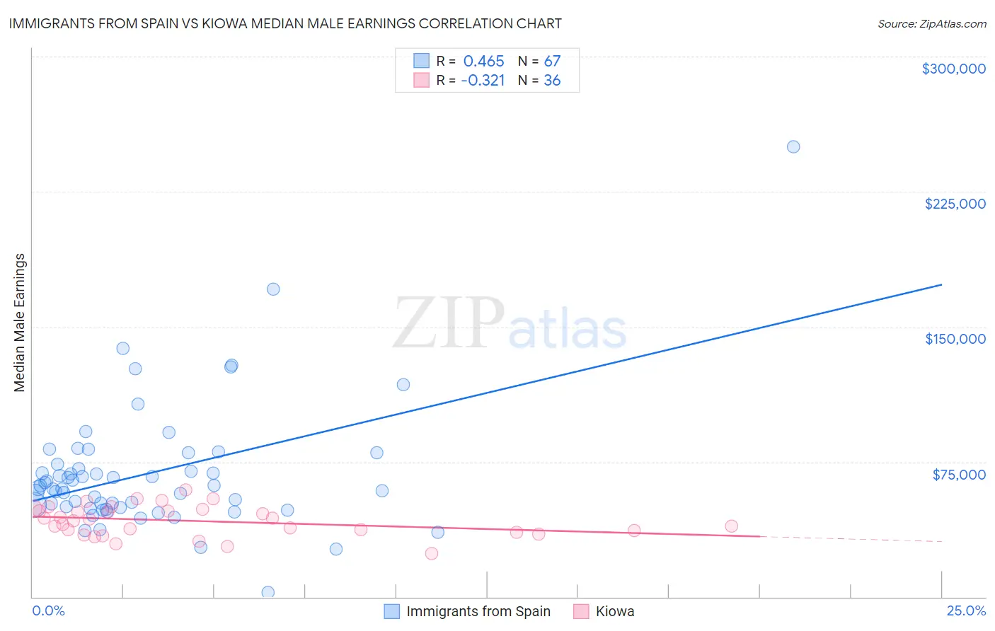 Immigrants from Spain vs Kiowa Median Male Earnings