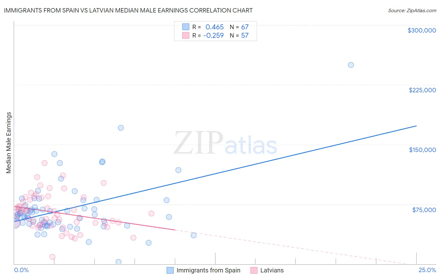 Immigrants from Spain vs Latvian Median Male Earnings