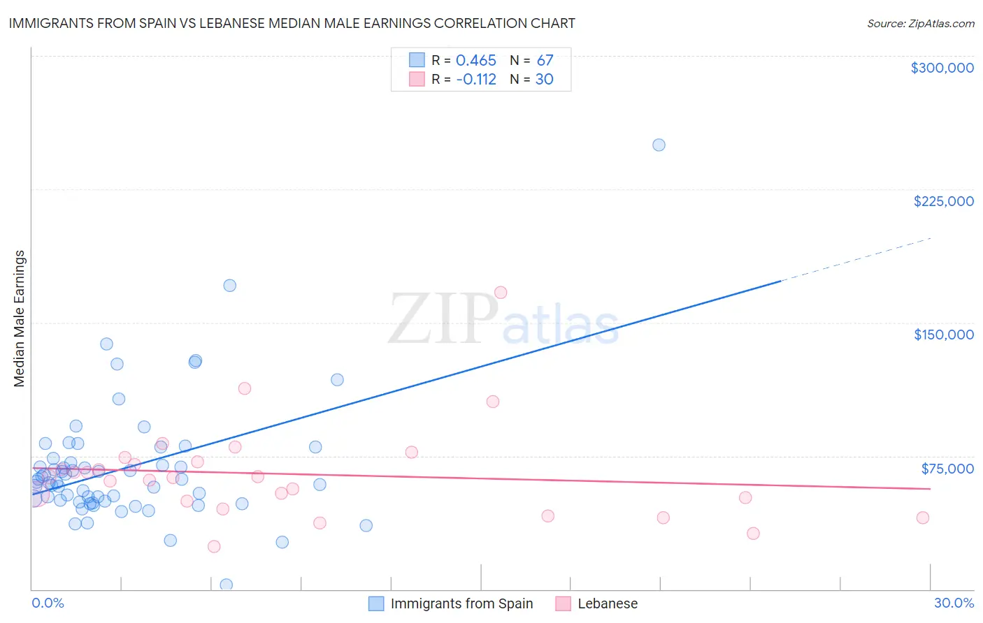 Immigrants from Spain vs Lebanese Median Male Earnings