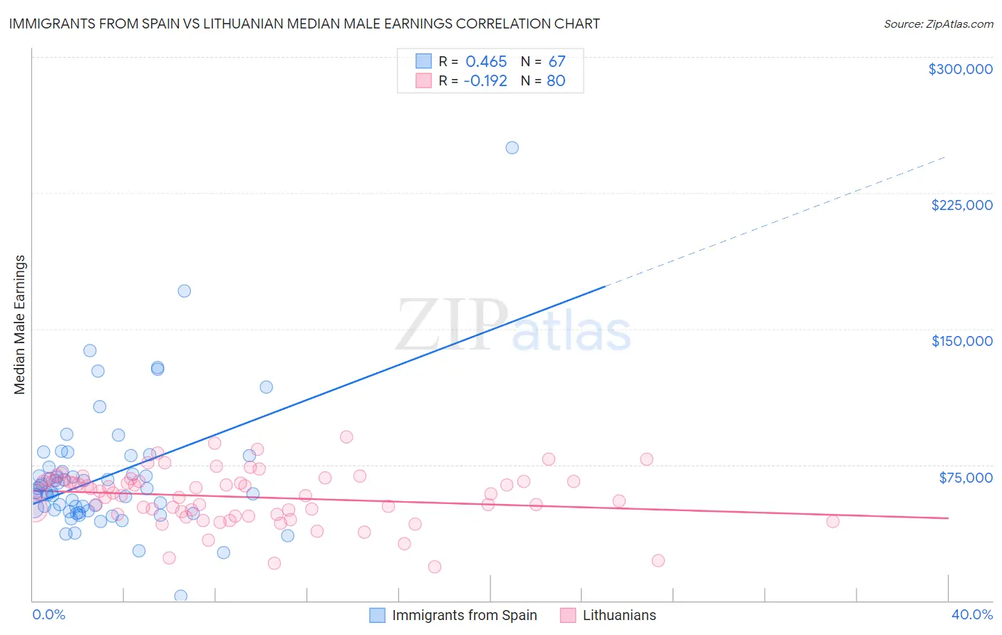 Immigrants from Spain vs Lithuanian Median Male Earnings