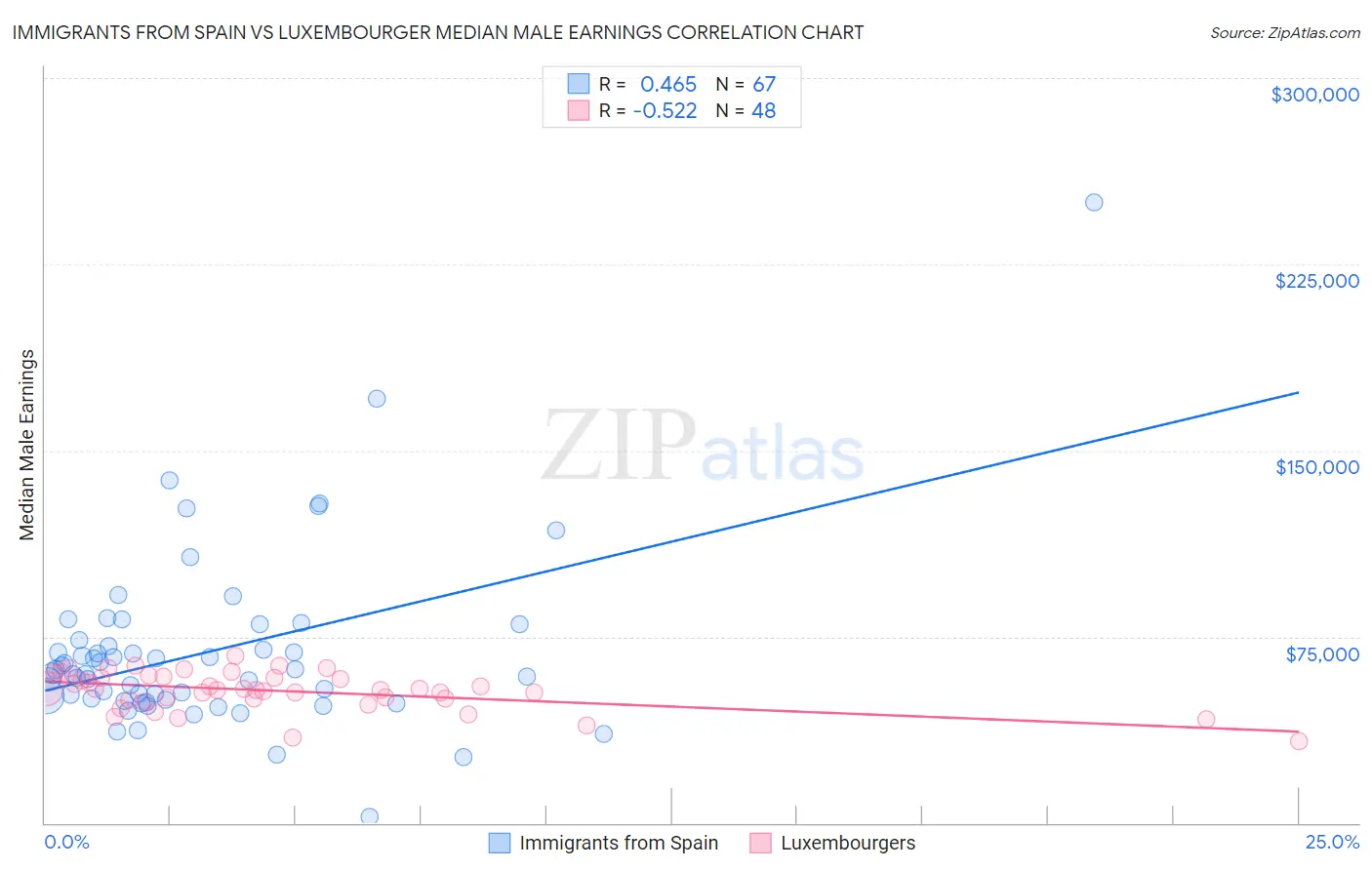 Immigrants from Spain vs Luxembourger Median Male Earnings