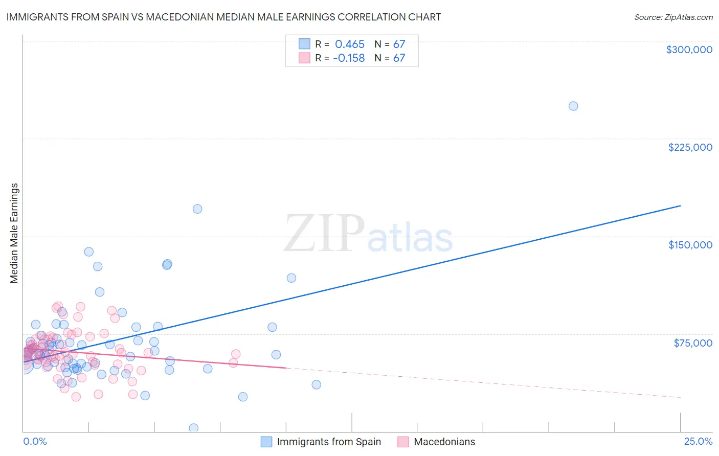 Immigrants from Spain vs Macedonian Median Male Earnings