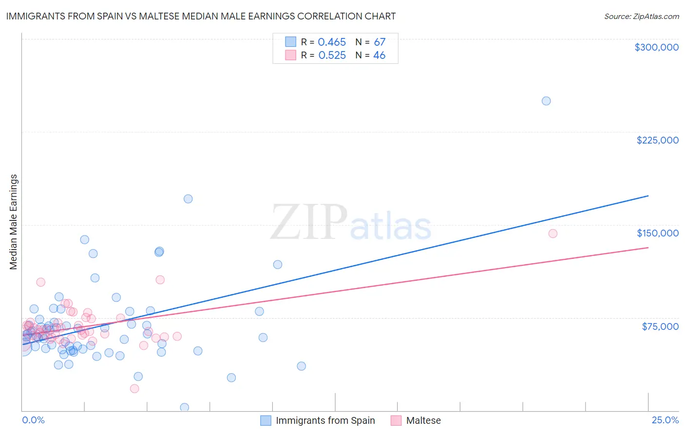 Immigrants from Spain vs Maltese Median Male Earnings