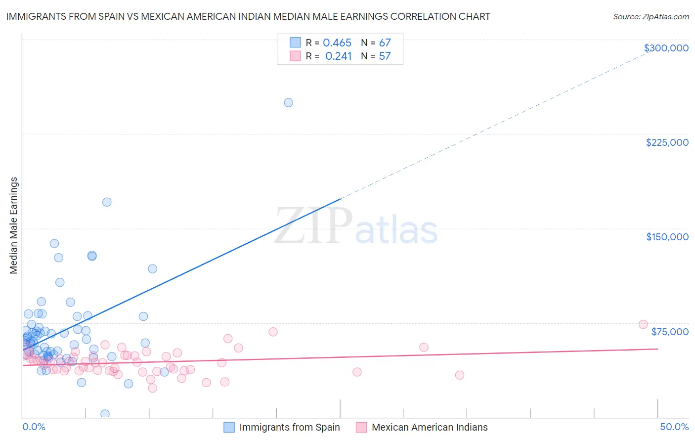 Immigrants from Spain vs Mexican American Indian Median Male Earnings